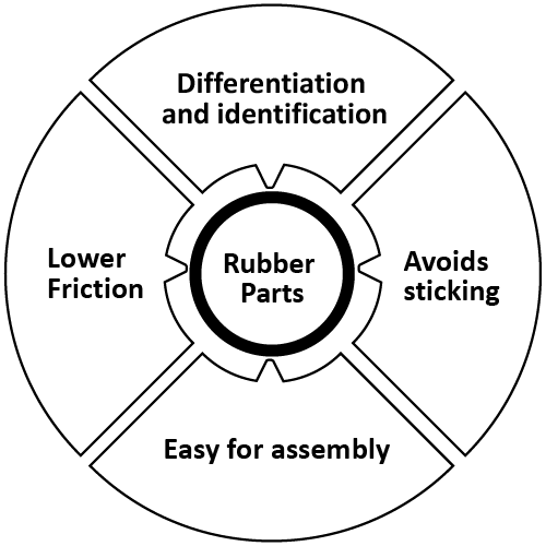 Figure 2. Advantages of PTFE coating, including Differentiation and identification, Easy assembly, lower friction and prevent sticking.